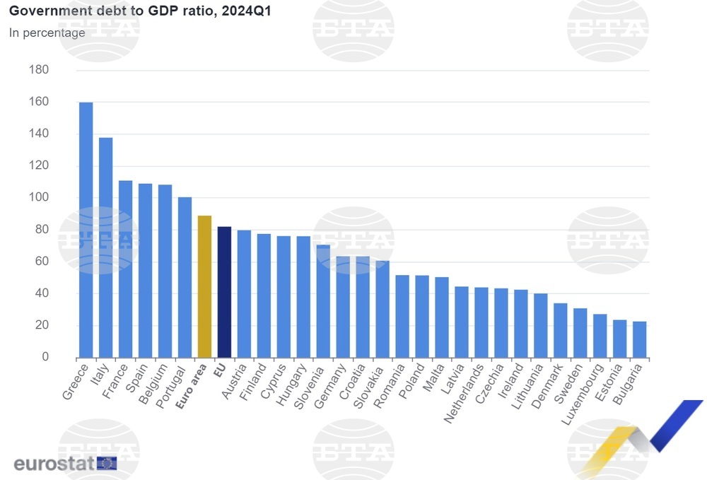 Bulgaria Records Highest Government Deficit, Lowest Government Debt to GDP in EU, Q1 2024
