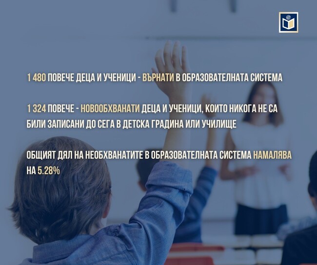 МОН: Над 10 000 деца и ученици са върнати в училище