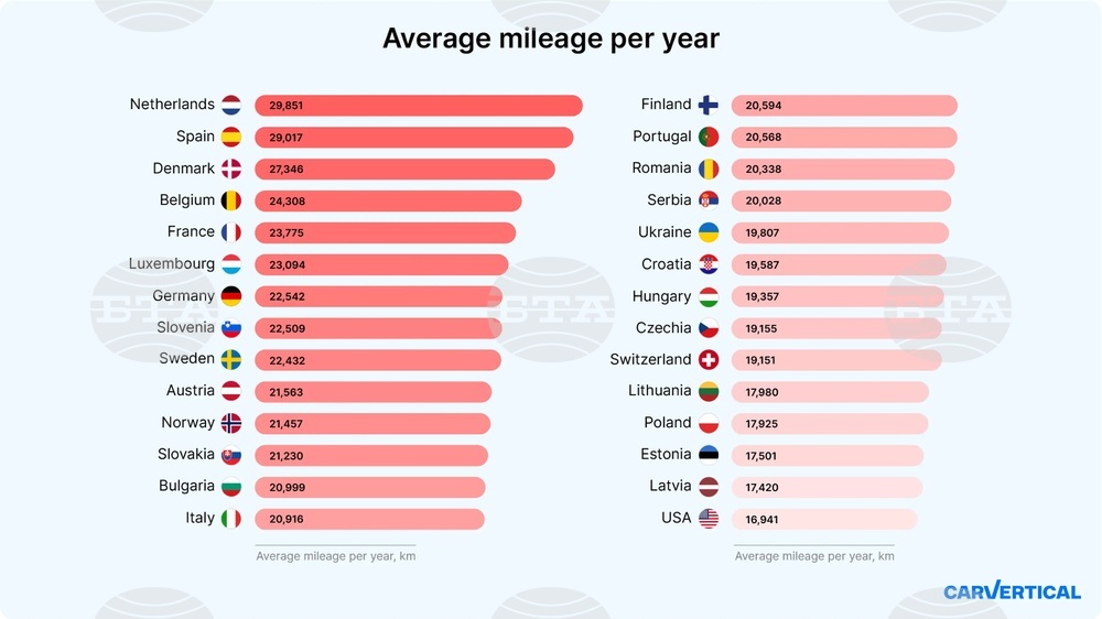 Bulgarians Drive 21,000 km Annually on Average, International Survey Shows