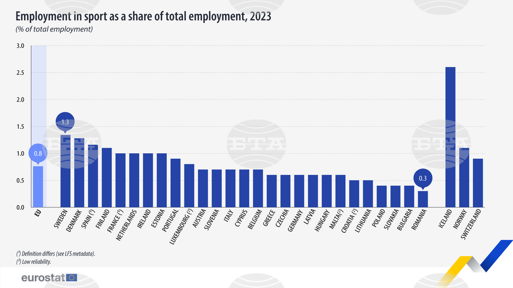 През 2023 г. 1,55 милиона души са били заети в спорта в ЕС, България е предпоследна по дял