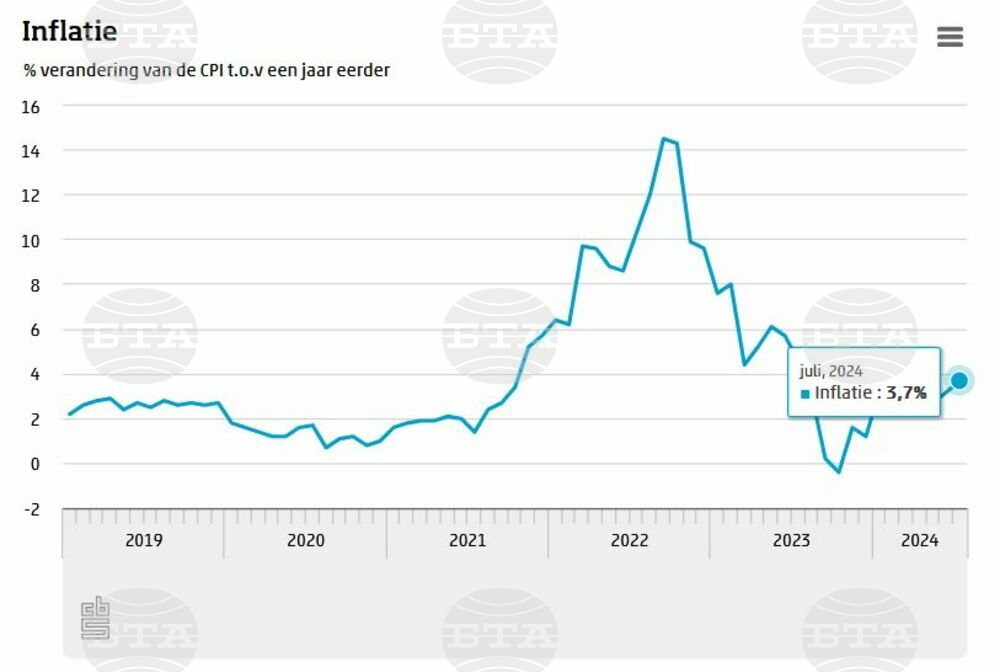 По-високите цени на храните и услугите са довели до 3,7 процента инфлация в Нидерландия през юли