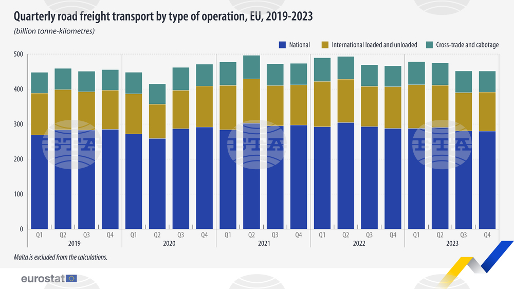 Автомобилният товарен транспорт в ЕС регистрира спад през 2023 година, показват данни на Евростат