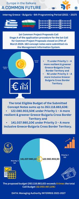  Europe in the Balkans Common Future - Bulgaria - Greece Program period (2021 - 2027)