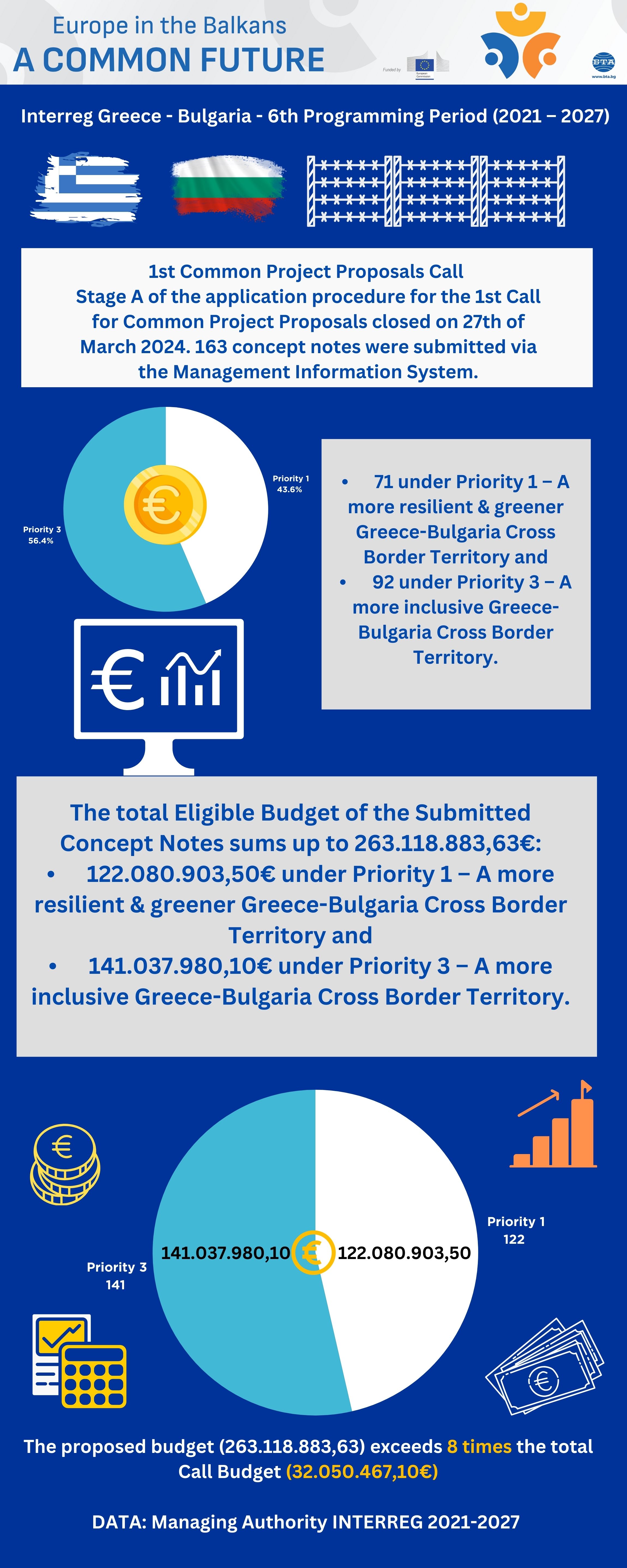 Europe in the Balkans Common Future - Bulgaria - Greece Program period (2021 - 2027)