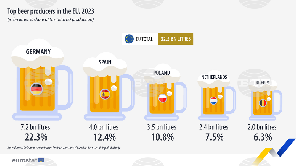 Производството на бира през 2023 г. се понижава в ЕС, а в България отчита ръст