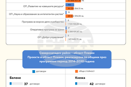 Европа на Балканите Общо Бъдеще - Изпълнени проекти в област Плевен
