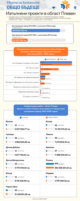 Европа на Балканите Общо Бъдеще - Изпълнени проекти в област Плевен