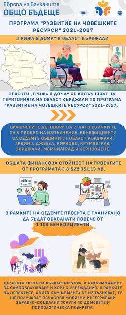 Европа на Балканите Общо Бъдеще - Програма "Развитие на човешките ресурси" 2021 - 2027 област Кърджали