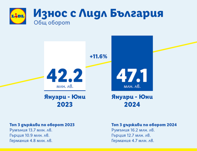 Над 47 млн. лв. е износът, реализиран от български производители в европейската търговска мрежа на "Лидл" за първата половина на годината
