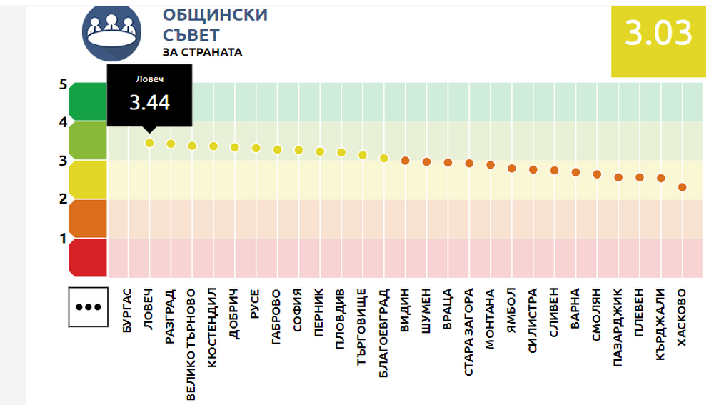 Висока оценка за Община Ловеч според индекса на местната система за почтеност – устойчиво бизнес развитие