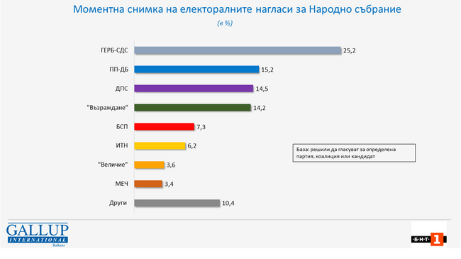 Към началото на август сигурността на гласуване за Народното събрание е 28,4 %, показва сондаж на „Галъп интернешънъл болкан“