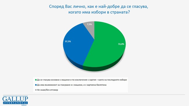 Машинният вот е предпочитан от 55 % от българите, а според 37,5 % най-добре е да има смесено гласуване, според „Галъп интернешънъл болкан“