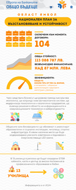 Европа на Балканите Общо Бъдеще - Област Ямбол - Национален план за възстановяване и устойчивост