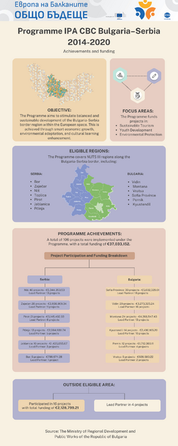 Europe in the Balkans Common Future - Program IPA B Bulgaria-Serbia 2014-2020