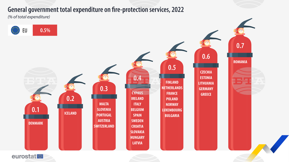 Expenditure on Fire-Protection Services in EU Increases