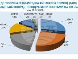 Снимка: Областен информационен център Благоевград