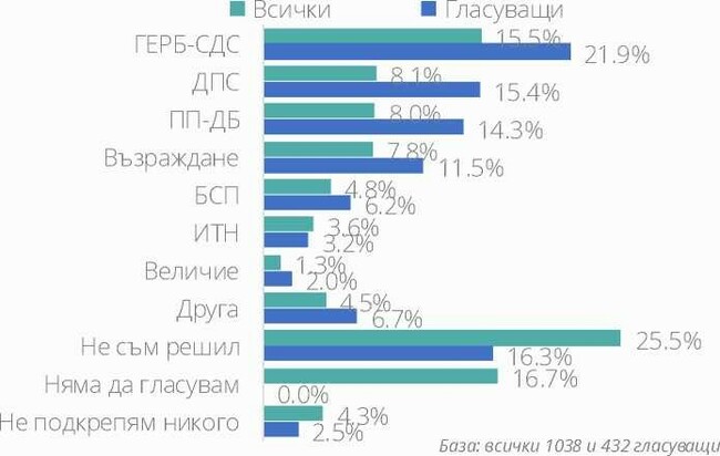 Електоралната подкрепа за първите пет политически сили остава почти непроменена, показва проучване на "Маркет линкс" два месеца преди изборите