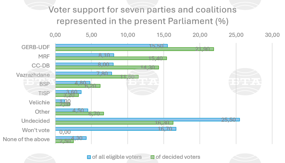 Voter Support for Top Five Political Forces in Parliament Remains Virtually Unchanged - Poll