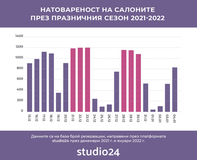 Общо 15 млн. лева са похарчили за година българи за разкрасителни услуги, резервирани през онлайн платформа у нас
