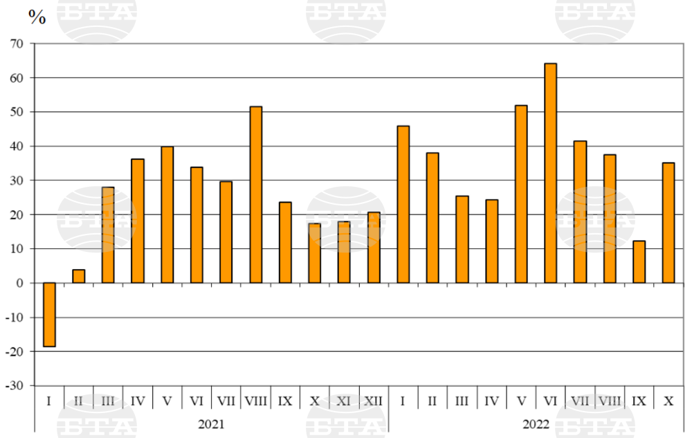 Bulgaria's Total Exports Up 40.8% in January-October 2022, Y/Y