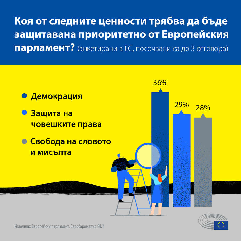 ЕП: Проучване на Евробарометър: солидна подкрепа за Украйна от гражданите на ЕС