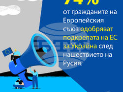 Снимка: Eвропейски парламент -Проучване на Евробарометър: солидна подкрепа за Украйна от гражданите на ЕС