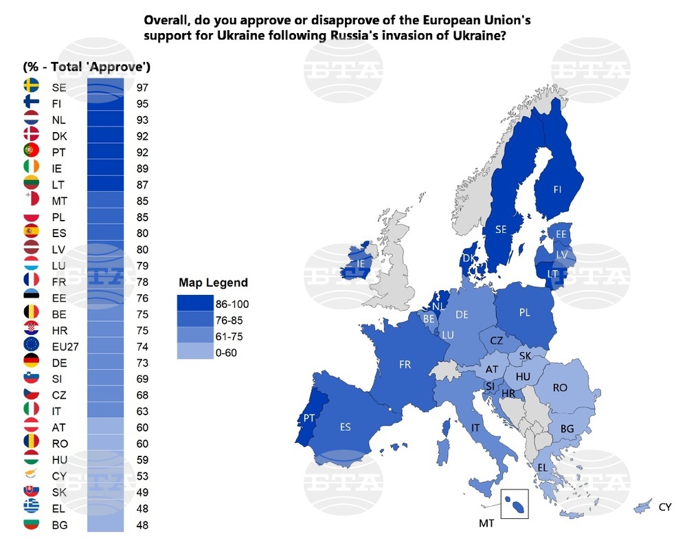 Bulgaria, Greece and Slovakia Show Least Approval of EU Support for Ukraine - Eurobarometer
