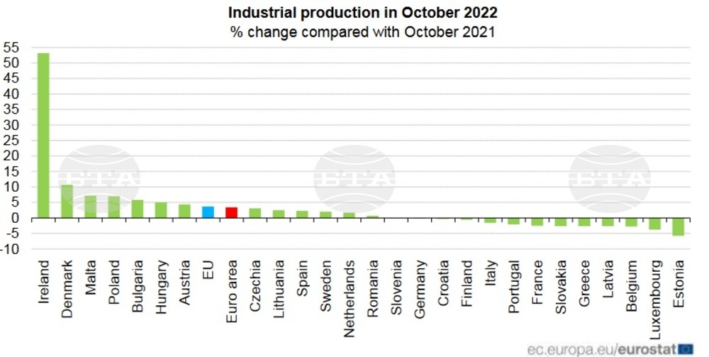 Eurostat: October Industrial Production Down by 2% in Bulgaria, 1.9% in EU M/M