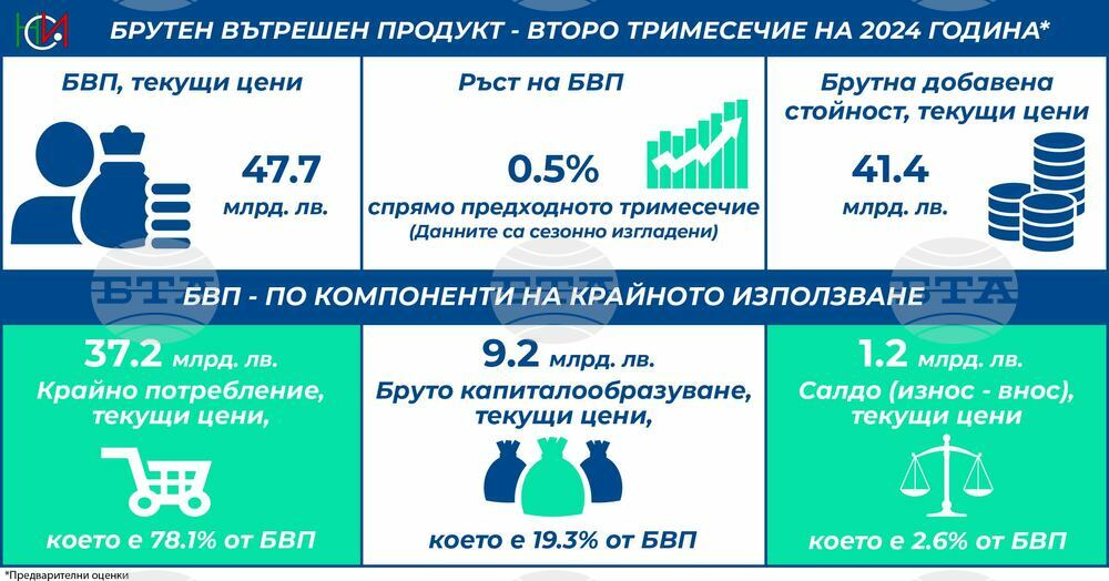 БВП на България през второто тримесечие расте с повече от първоначалните оценки