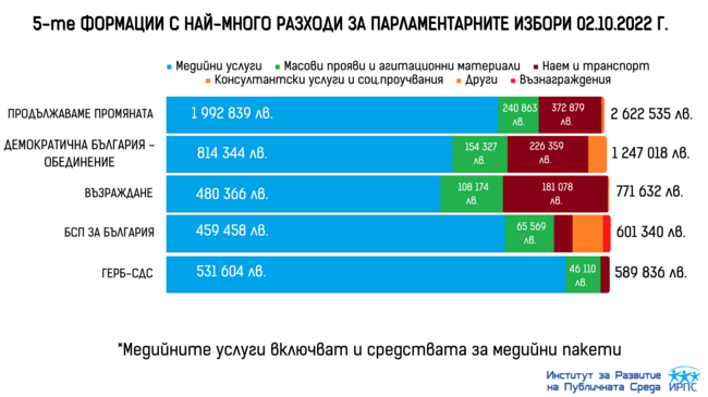 Кампанията за парламентарните избори през октомври струва на участниците 8 млн. лева