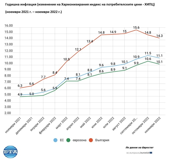 Годишната инфлация през ноември отслабва до 11,1 на сто в ЕС, 10,1 на сто в еврозоната и 14,3 на сто в България, съобщава Евростат