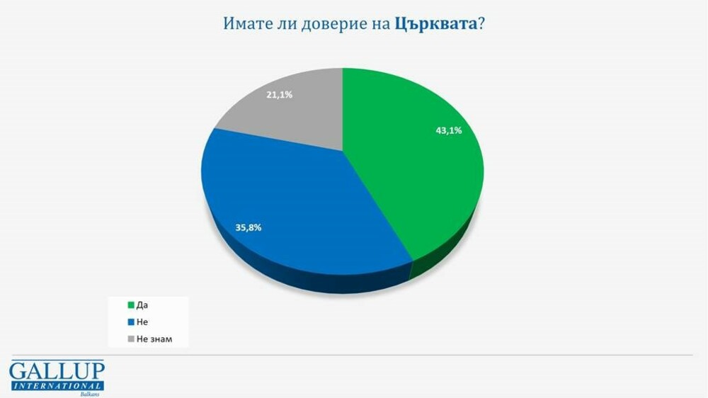 Църквата е сред най-одобряваните институции у нас, сочат данни на "Галъп интернешънъл болкан"