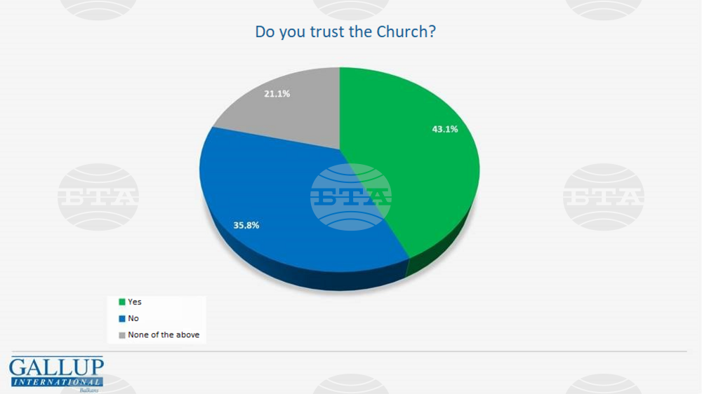 Church Is One of Most Approved Institutions in Bulgaria