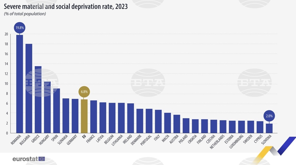 Eurostat: Bulgaria's Severe Material and Social Deprivation Rate Halved to 18% Since 2015