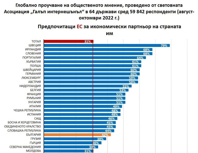Европейският съюз е най-предпочитаната сила за партньор сред българите – и в икономическата сфера, и в сигурността