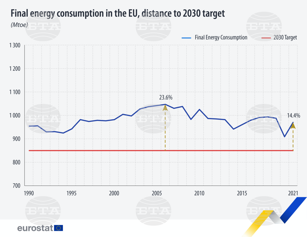 Bulgaria Had EU's Second Highest Increase in Final Energy Consumption in 2021 Compared with 2017-2019 Average