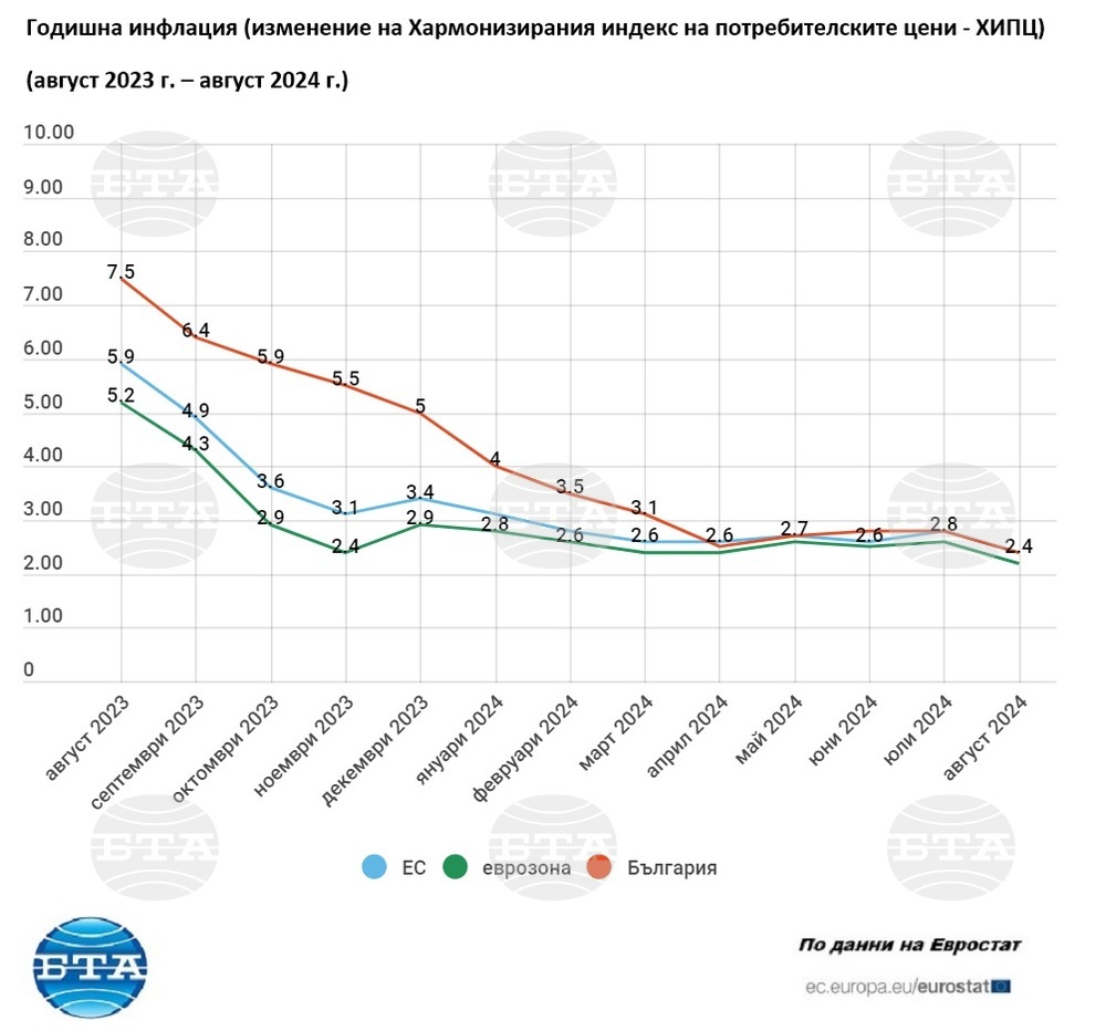 Инфлацията в еврозоната намалява до 2,2 на сто през август заради поевтиняване на енергоресурсите, потвърждава Евростат