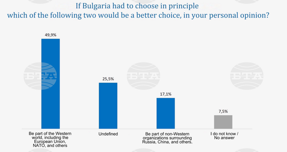 Gallup Survey: 50% of Bulgarians Support EU and NATO, 17.1% Lean towards Russia and China