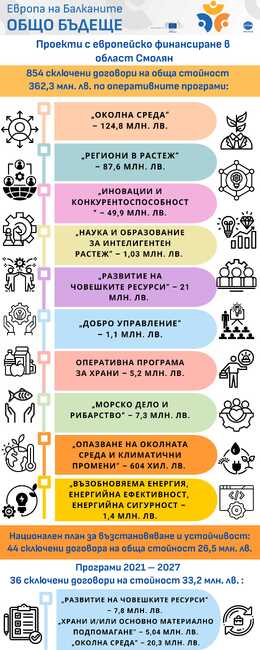 Проекти с европейско финансиране в област Смолян