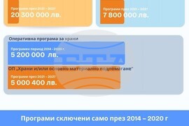 Проекти с европейско финансиране в област Смолян