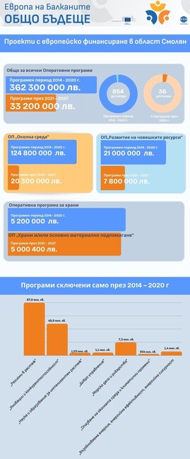 Проекти с европейско финансиране в област Смолян