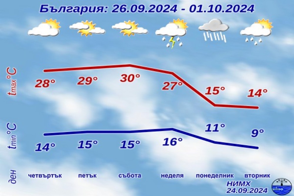 От четвъртък до събота времето у нас ще е слънчево, а в неделя ще има валежи и температурите ще се понижават