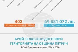Европа на Балканите Общо Бъдеще - Проекти на територията на община Петрич