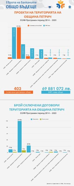 Европа на Балканите Общо Бъдеще - Проекти на територията на община Петрич