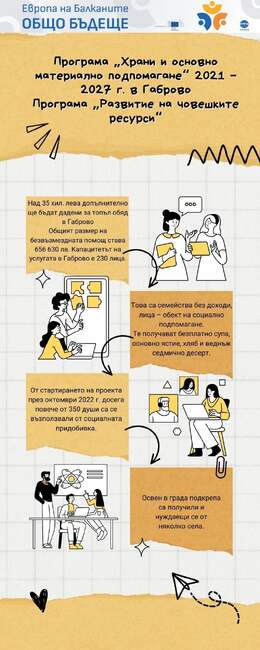 Програма "Храни и основно материално подмомагане" 2021 - 2027г в Габрово
