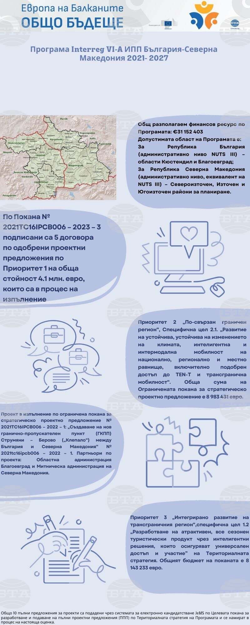 Европа на Балканите Общо Бъдеще - Програма Interreg VI-A ИПП България - Северна Македония 2021-2027