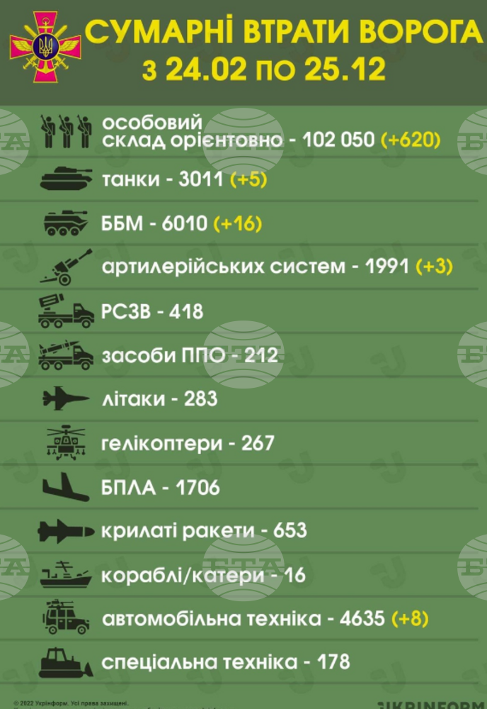 Укринформ: Досега руската армия е дала 102 500 жертви във войната в Украйна