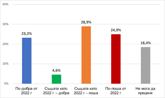 Негативна прогноза за това каква ще бъде Новата 2023 година за света дават 54 % от българите