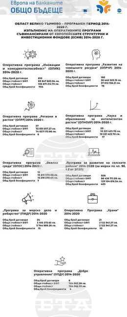 Европа на Балканите Общо Бъдеще - Област Велико Търново - Програмен период 2014 - 2020г