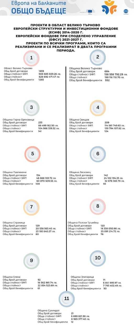 Европа на Балканите Общо Бъдеще - Проекти Област Велико Търново